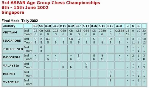 Final Medal Tally