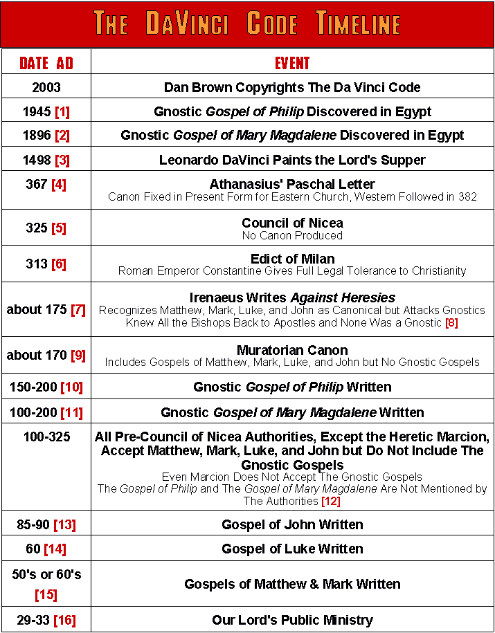 DA VINCI CODE TIMELINE