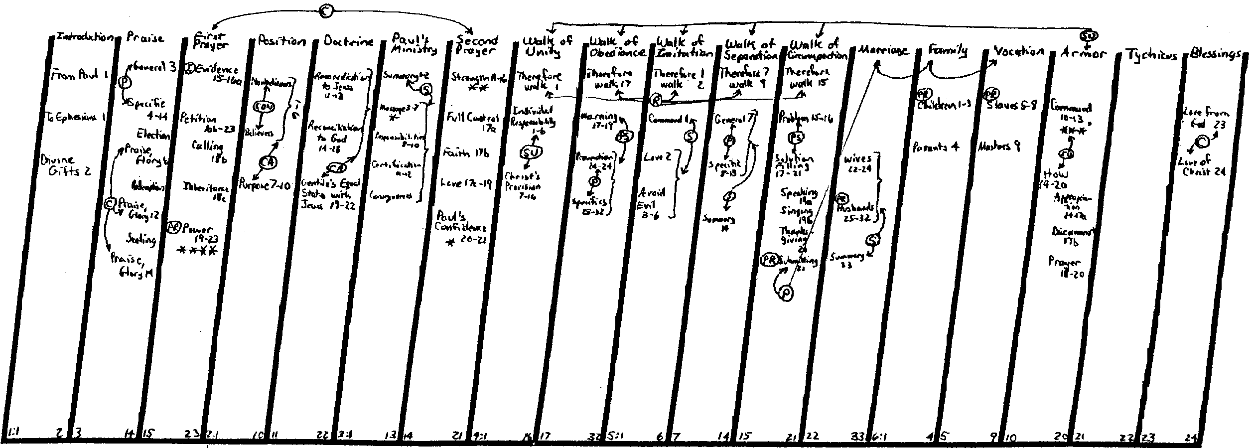 EPHESIANS OBSERVATION CHART