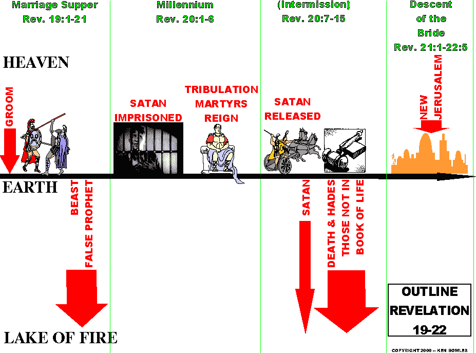 The Second Comming of Christ and Events that will Follow