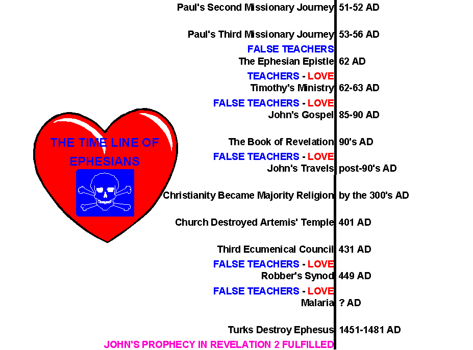 Timeline of the Ephesian Church