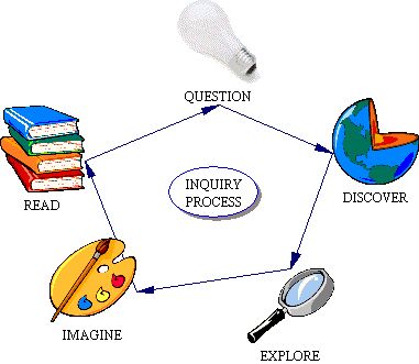 Inquiry Process