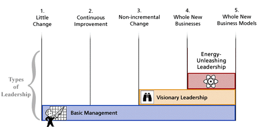 Types of Leadership