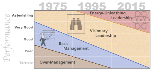 The Evolution of Leadership and Enterprise Performance