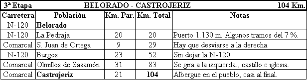3� Etapa. recorrido.