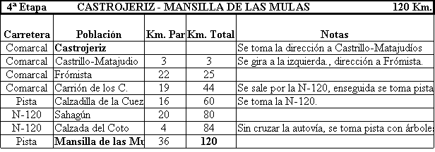 4� Etapa. Recorrido.