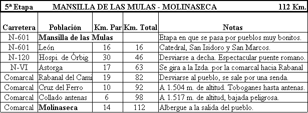 5� Etapa. Recorrido.