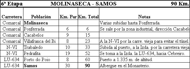 6� Etapa. Recorrido.