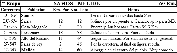 7� Etapa. Recorrido.