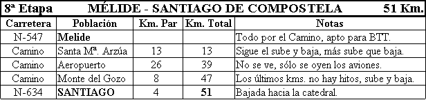 8� Etapa. Recorrido.