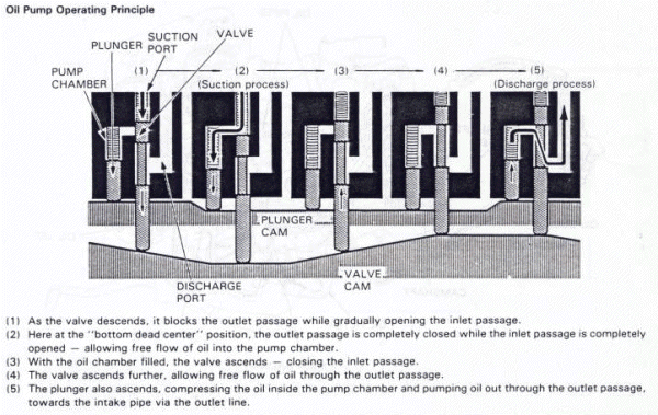 How an oil pump works