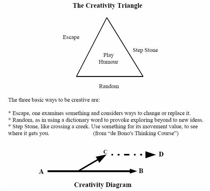 Creativity Diagram