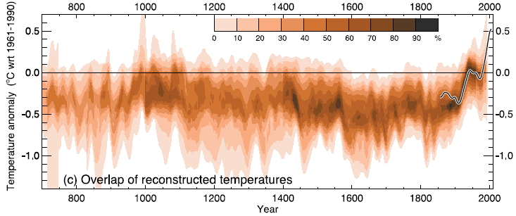 Holocene_Temperature_Variations