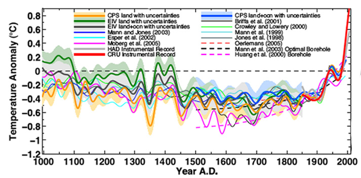 Temperature Chart for the last 1000 Years