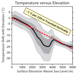 Temperature_versus_Elevation