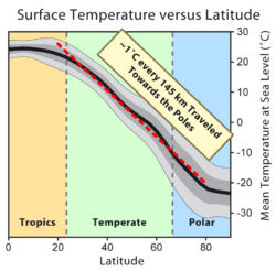 Temperature_versus_Latitude