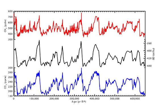 650,000 Years Antarctica Ice Corehttp://www.realclimate.org/index.php?p=221#more-221