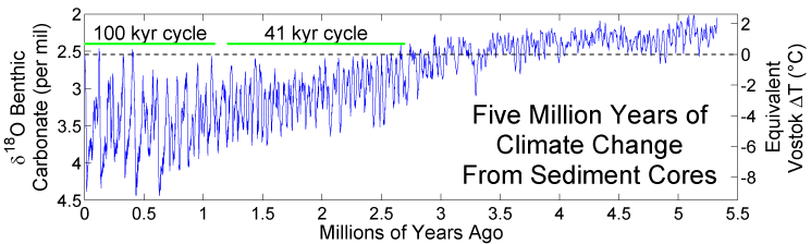 5 million years