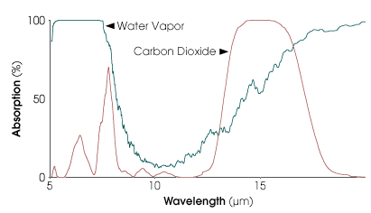 Greenhouse_Water_CO2_Overlap.png