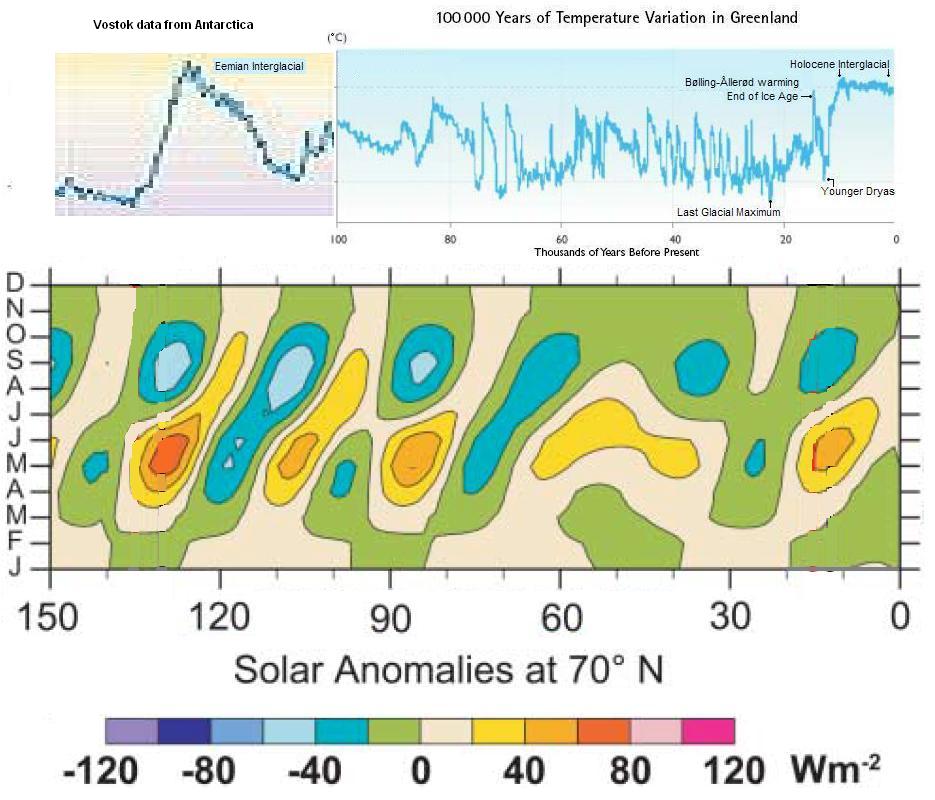 Greenland Temperature Chart