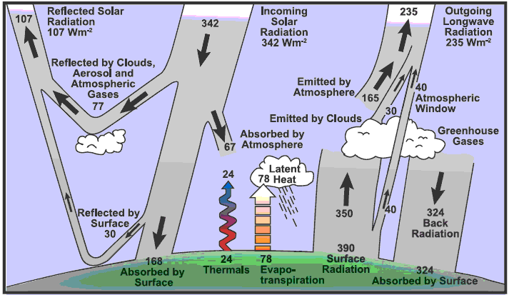 IPCC Energy Balance Chart