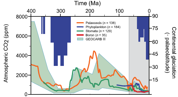 Carbon Dioxide over 500 Million Years