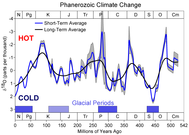 Phanerozoic_Climate_Change