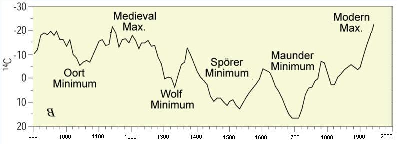 SolarCycleFor1100Years_Carbon14
