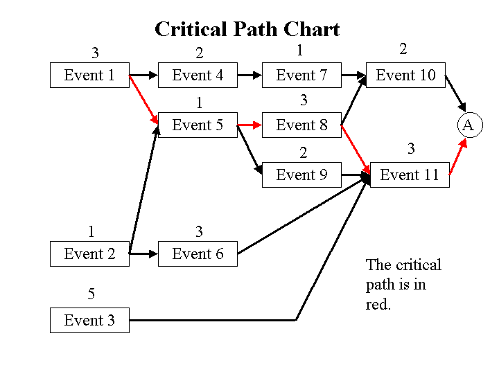 Critical Path Chart Template