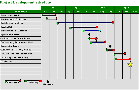 Sdlc Gantt Chart Example