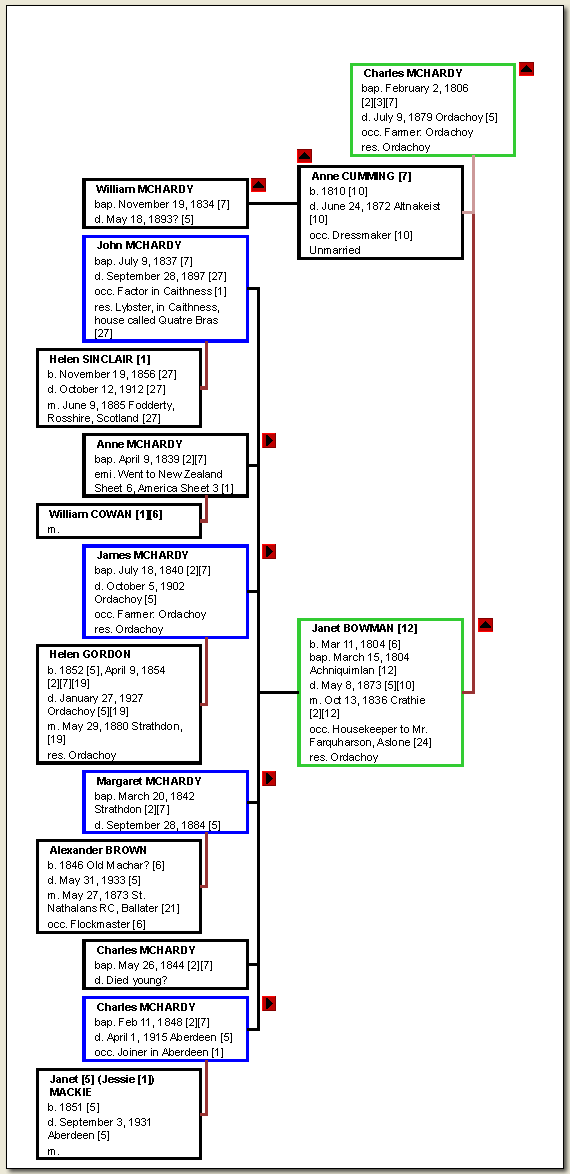 Chart: Charles McHardy and Janet Bowman