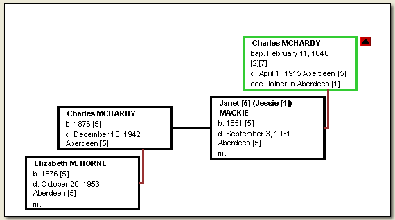 Chart: Charles McHardy and Janet Mackie