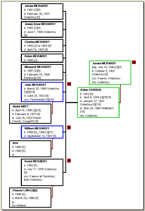Chart: James McHardy and Helen Gordon