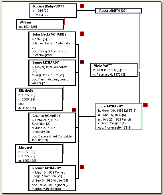 Chart: Violet Watt and John McHardy