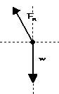 The Free Body Diagram