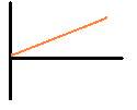 moving constant speed 2 a positive direction