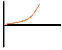 speeding up (increasing slope steepness) towards
      a positive direction away from origin