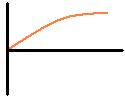 slowing down (decreasing slope steepness) to a
      positive direction away from origin