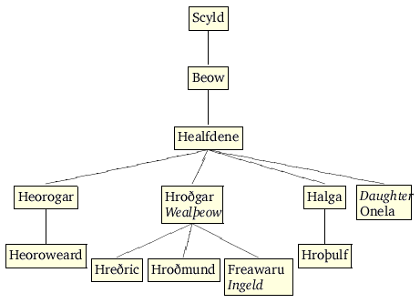 The Danish Family Tree