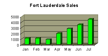 Ft. Lauderdale chart