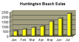 Huntington Beach chart