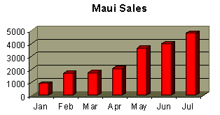 Maui chart