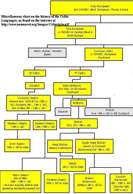 Celtic Languages