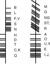  The Basic Ogham chart, there are a few other letters occasionally, used but these are the foundation.  Ogham's deciphering key was found in 12th Century manuscripts of various European codings.  Most Ogham is found on marker stones between boundaries of long-forgotten tribes, memorial stones, church-crosses and such.  Naturally, any wooden remnants have long rotted away in the damp climate.  You can get ogham fonts on-line and type in Ogham if you'd like, or do it yourself with a simple graphics program.