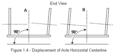 Displacement of Axle Centerline