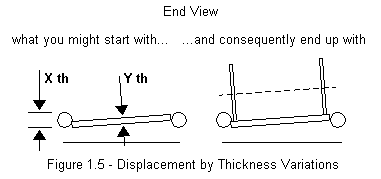 Displacement by Thickness Variation