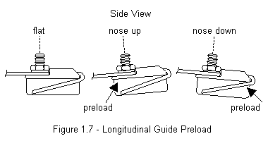 Longitudinal Guide Preload