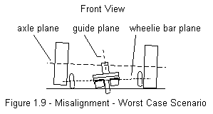 Misalignment - Worst Case Scenario