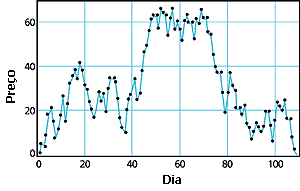 Gráfico de Simulação de Bolsa de Valores