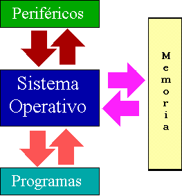 el Sistema Operativo
 es un intermediario...